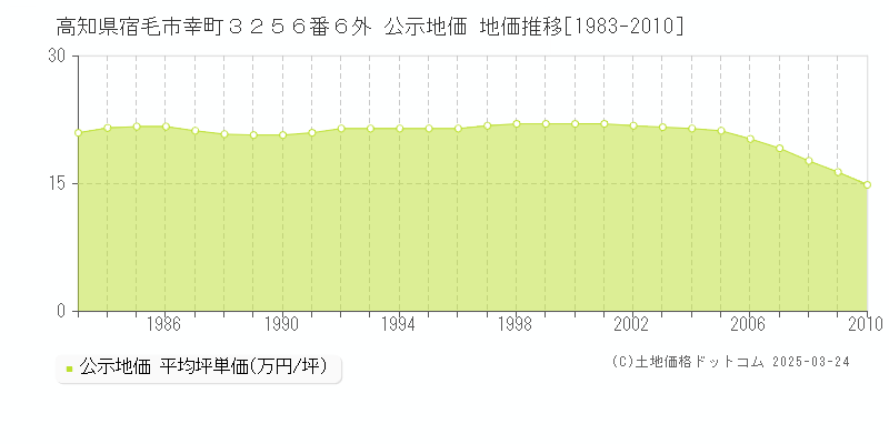 高知県宿毛市幸町３２５６番６外 公示地価 地価推移[1983-2010]