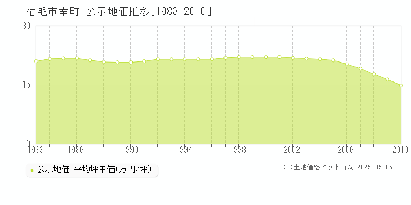 幸町(宿毛市)の公示地価推移グラフ(坪単価)[1983-2010年]
