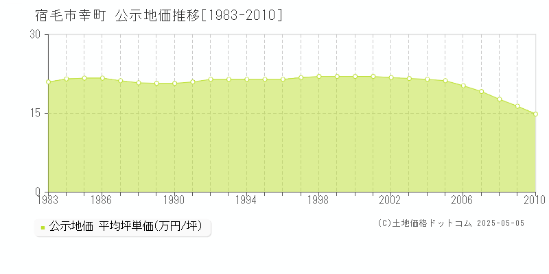 宿毛市幸町の地価公示推移グラフ 