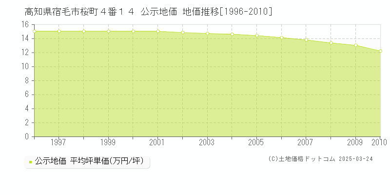 高知県宿毛市桜町４番１４ 公示地価 地価推移[1996-2010]