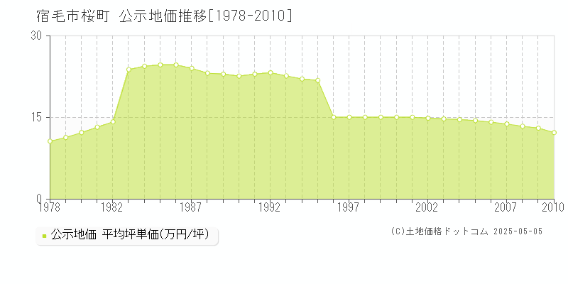 桜町(宿毛市)の公示地価推移グラフ(坪単価)[1978-2010年]