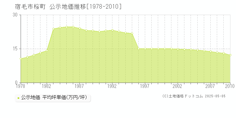 宿毛市桜町の地価公示推移グラフ 