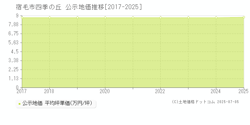 四季の丘(宿毛市)の公示地価推移グラフ(坪単価)[2017-2025年]