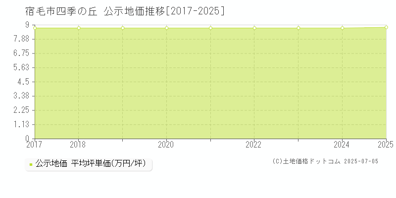 宿毛市四季の丘の地価公示推移グラフ 