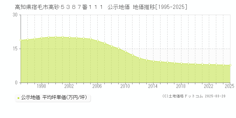 高知県宿毛市高砂５３８７番１１１ 公示地価 地価推移[1995-2025]