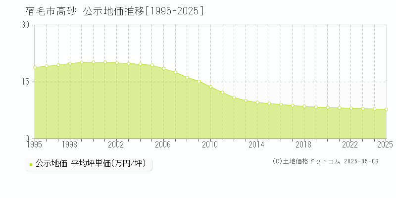 高砂(宿毛市)の公示地価推移グラフ(坪単価)[1995-2025年]