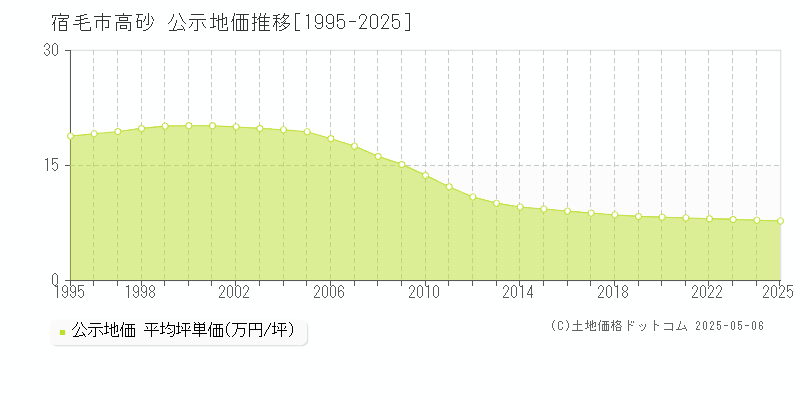 宿毛市高砂の地価公示推移グラフ 