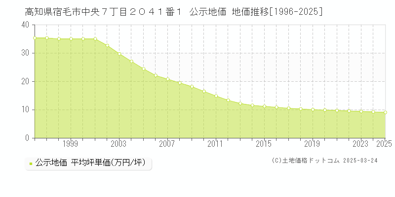 高知県宿毛市中央７丁目２０４１番１ 公示地価 地価推移[1996-2025]