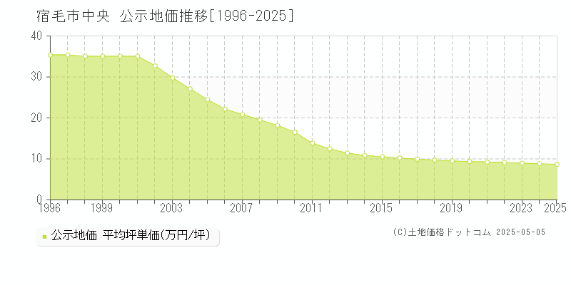 中央(宿毛市)の公示地価推移グラフ(坪単価)[1996-2025年]