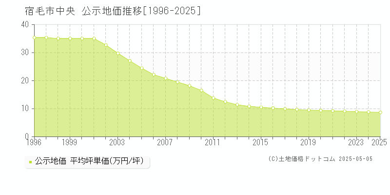 宿毛市中央の地価公示推移グラフ 