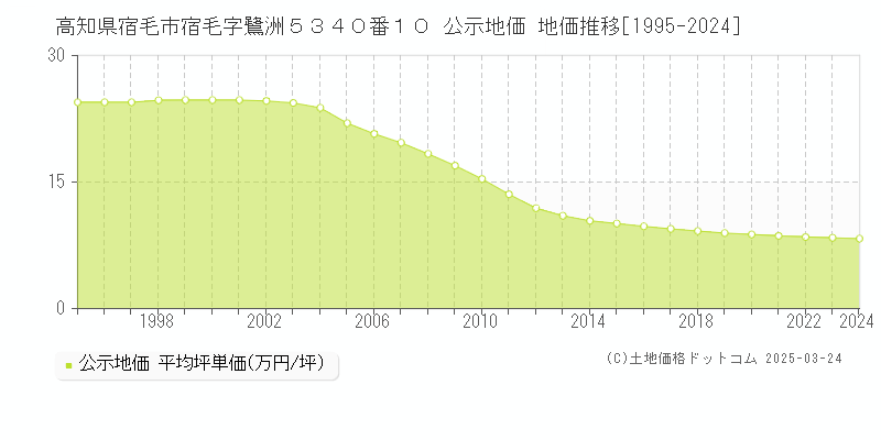 高知県宿毛市宿毛字鷺洲５３４０番１０ 公示地価 地価推移[1995-2024]