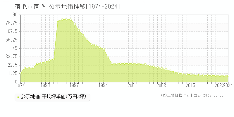 宿毛(宿毛市)の公示地価推移グラフ(坪単価)[1974-2024年]