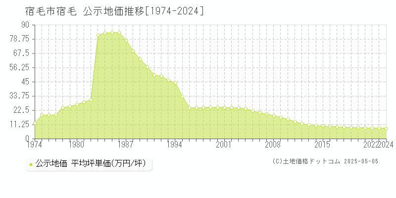 宿毛市宿毛の地価公示推移グラフ 