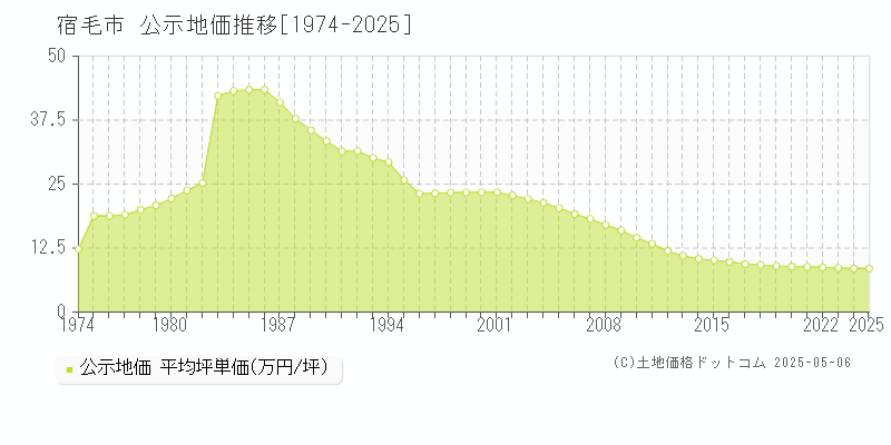 宿毛市(高知県)の公示地価推移グラフ(坪単価)[1974-2025年]