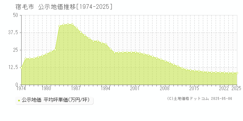 宿毛市全域の地価公示推移グラフ 