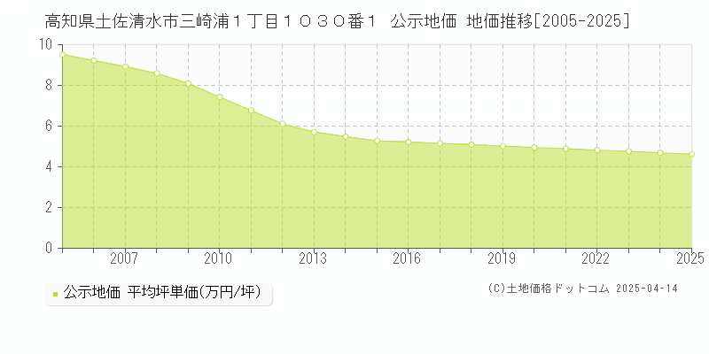 高知県土佐清水市三崎浦１丁目１０３０番１ 公示地価 地価推移[2005-2025]