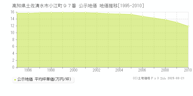 高知県土佐清水市小江町９７番 公示地価 地価推移[1995-2010]