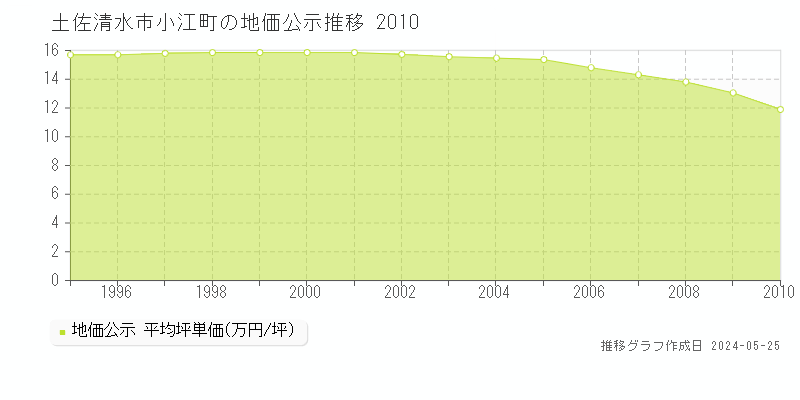 土佐清水市小江町の地価公示推移グラフ 