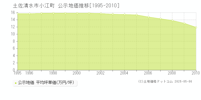 小江町(土佐清水市)の公示地価推移グラフ(坪単価)[1995-2010年]