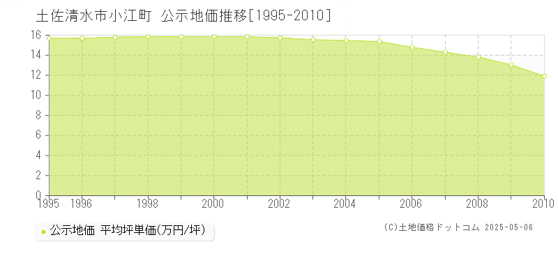 土佐清水市小江町の地価公示推移グラフ 