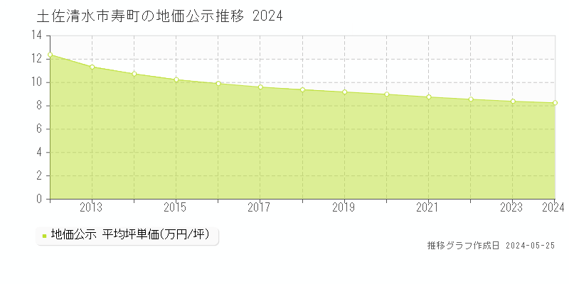 土佐清水市寿町の地価公示推移グラフ 