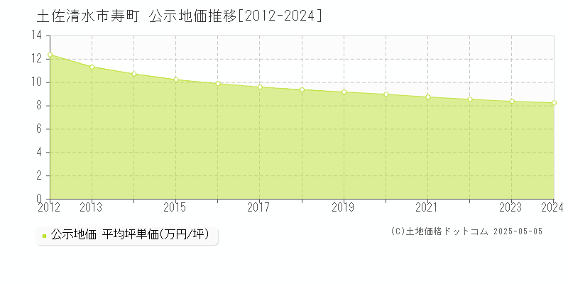 寿町(土佐清水市)の公示地価推移グラフ(坪単価)[2012-2024年]