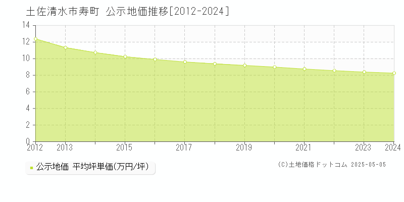 土佐清水市寿町の地価公示推移グラフ 