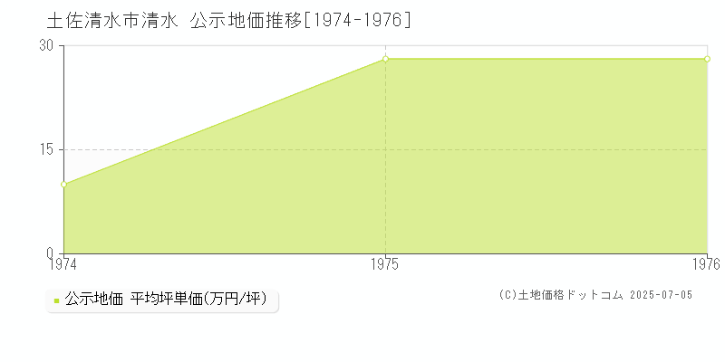 土佐清水市清水の地価公示推移グラフ 