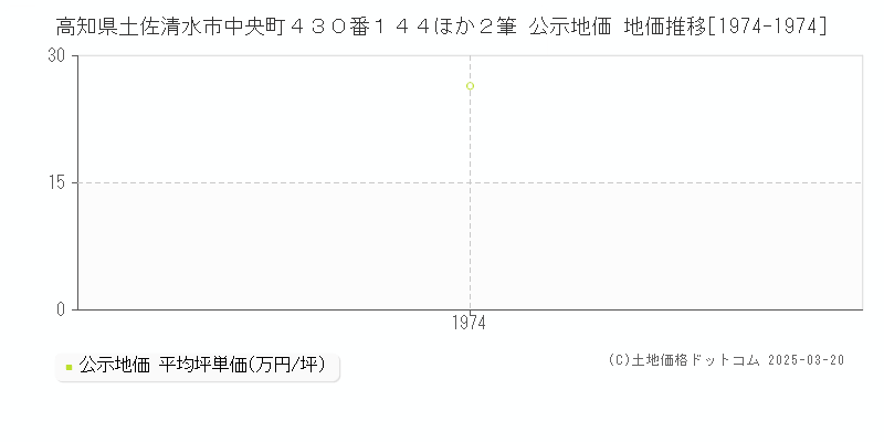 高知県土佐清水市中央町４３０番１４４ほか２筆 公示地価 地価推移[1974-1974]