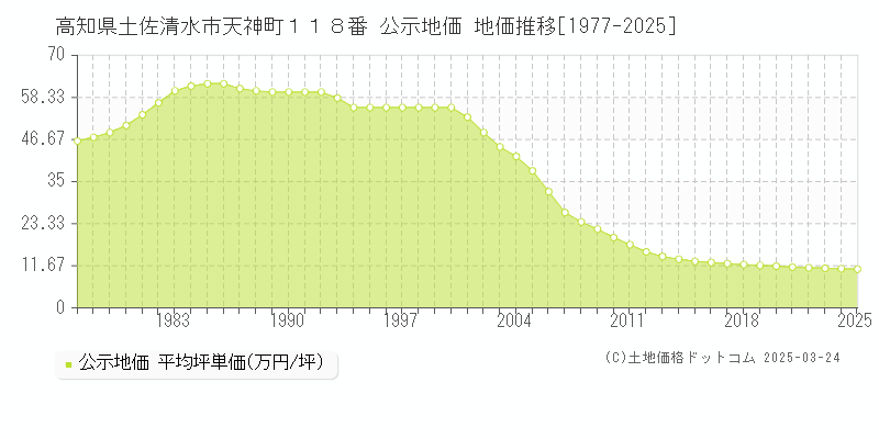 高知県土佐清水市天神町１１８番 公示地価 地価推移[1977-2025]