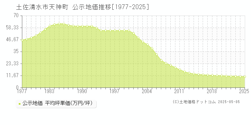 天神町(土佐清水市)の公示地価推移グラフ(坪単価)[1977-2025年]