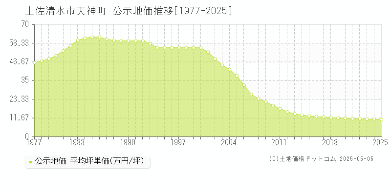 土佐清水市天神町の地価公示推移グラフ 