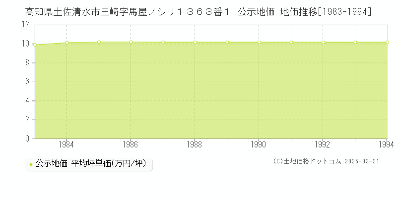 高知県土佐清水市三崎字馬屋ノシリ１３６３番１ 公示地価 地価推移[1983-1994]