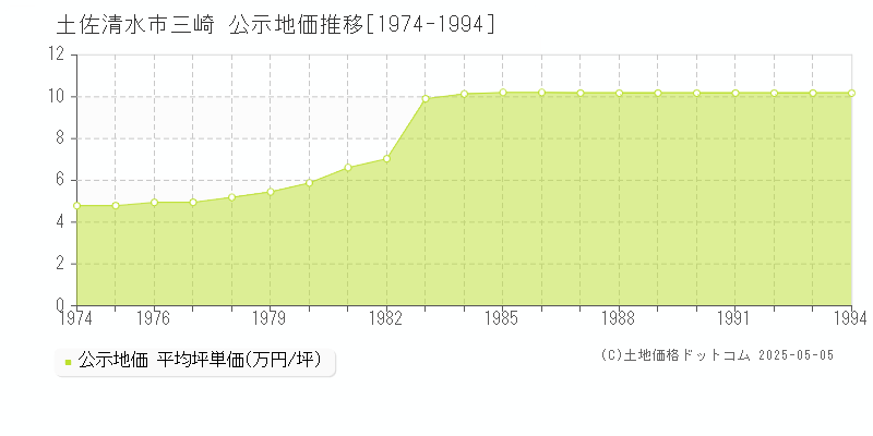 三崎(土佐清水市)の公示地価推移グラフ(坪単価)[1974-1994年]