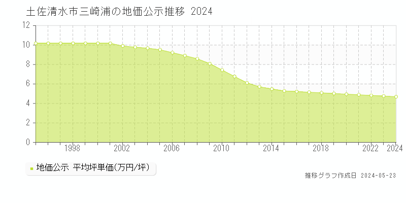 土佐清水市三崎浦の地価公示推移グラフ 