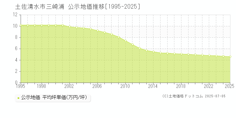 三崎浦(土佐清水市)の公示地価推移グラフ(坪単価)[1995-2025年]