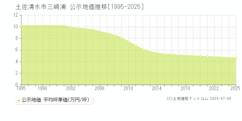 土佐清水市三崎浦の地価公示推移グラフ 