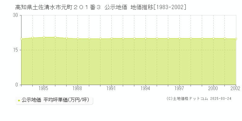 高知県土佐清水市元町２０１番３ 公示地価 地価推移[1983-2002]