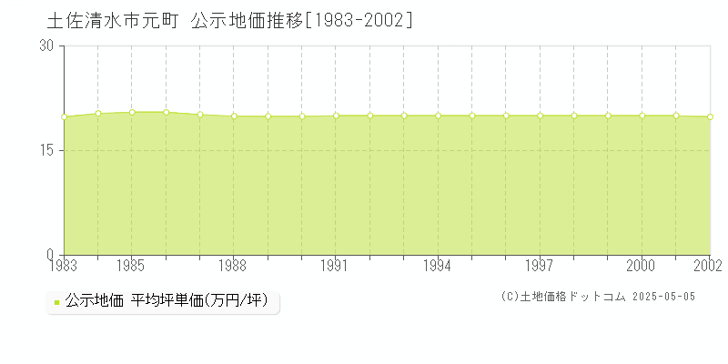 元町(土佐清水市)の公示地価推移グラフ(坪単価)[1983-2002年]