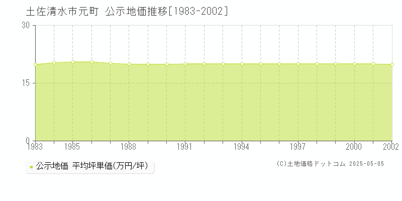 土佐清水市元町の地価公示推移グラフ 