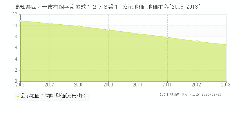 高知県四万十市有岡字泉屋式１２７８番１ 公示地価 地価推移[2006-2013]