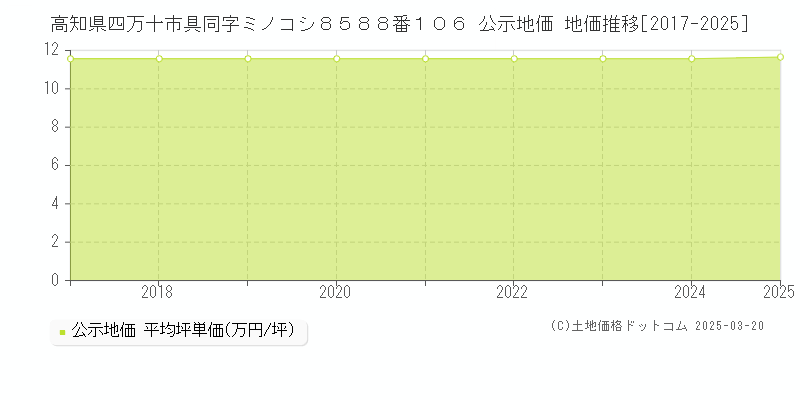高知県四万十市具同字ミノコシ８５８８番１０６ 公示地価 地価推移[2017-2025]