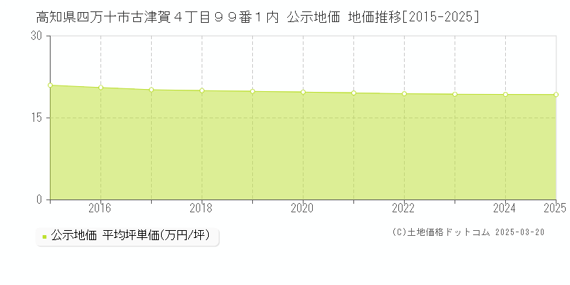 高知県四万十市古津賀４丁目９９番１内 公示地価 地価推移[2015-2025]