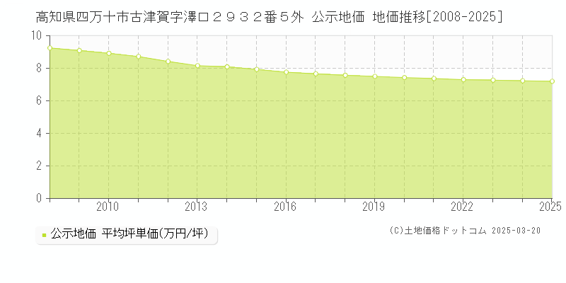 高知県四万十市古津賀字澤口２９３２番５外 公示地価 地価推移[2008-2025]
