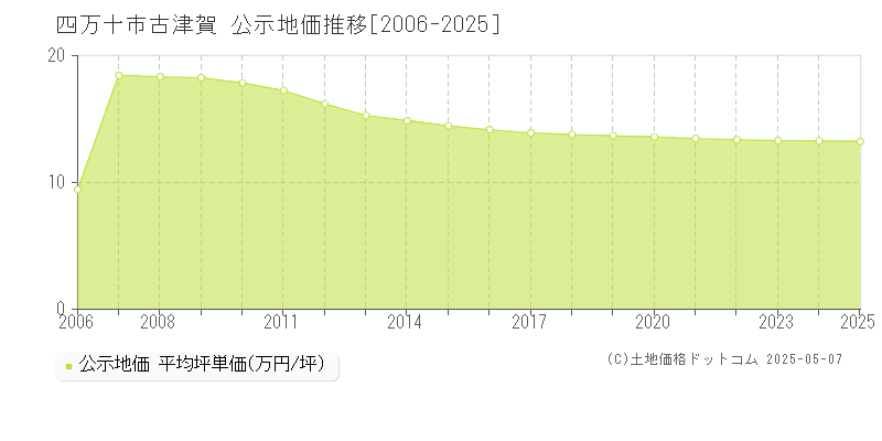 古津賀(四万十市)の公示地価推移グラフ(坪単価)[2006-2025年]