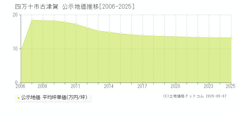 四万十市古津賀の地価公示推移グラフ 