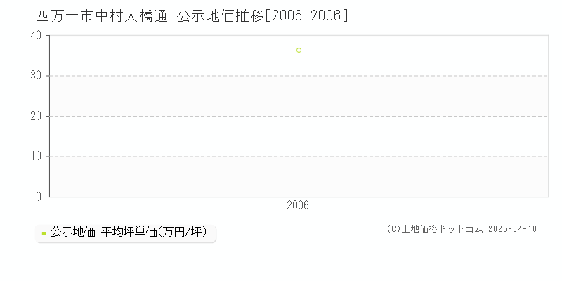 四万十市中村大橋通の地価公示推移グラフ 