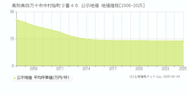 高知県四万十市中村桜町２番４５ 公示地価 地価推移[2006-2025]