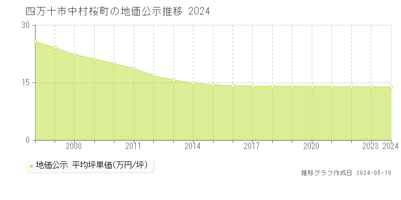 四万十市中村桜町の地価公示推移グラフ 