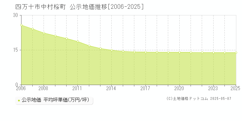 中村桜町(四万十市)の公示地価推移グラフ(坪単価)[2006-2025年]